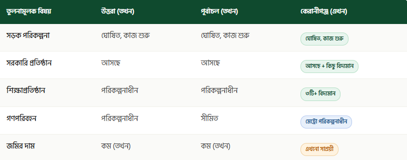 উত্তরা-পূর্বাচলের কেরানীগঞ্জের সাথে তুলনা