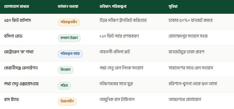 কেরানীগঞ্জের ভবিষ্যৎ যোগাযোগ ব্যবস্থার সামগ্রিক চিত্র